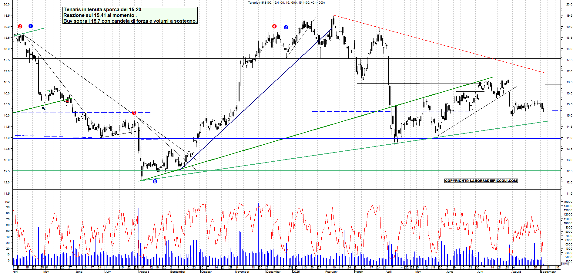 Grafico TENARIS - 03/09/2025, 11:12
