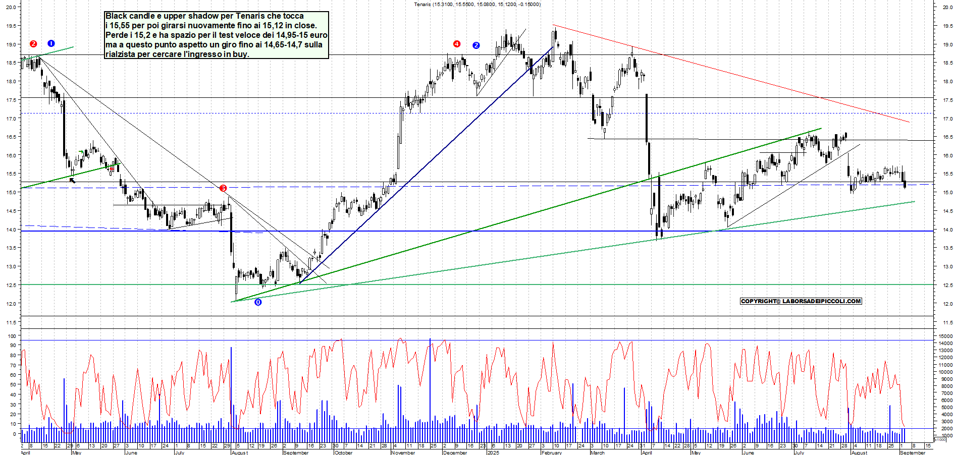 Grafico TENARIS - 03/09/2025, 18:54