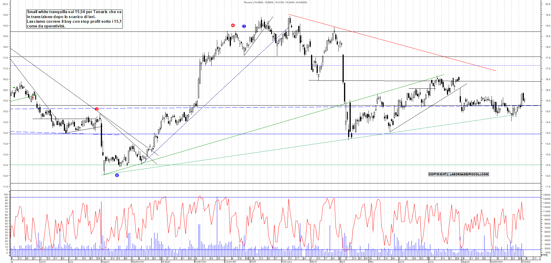 Grafico TENARIS - 03/10/2025, 12:22