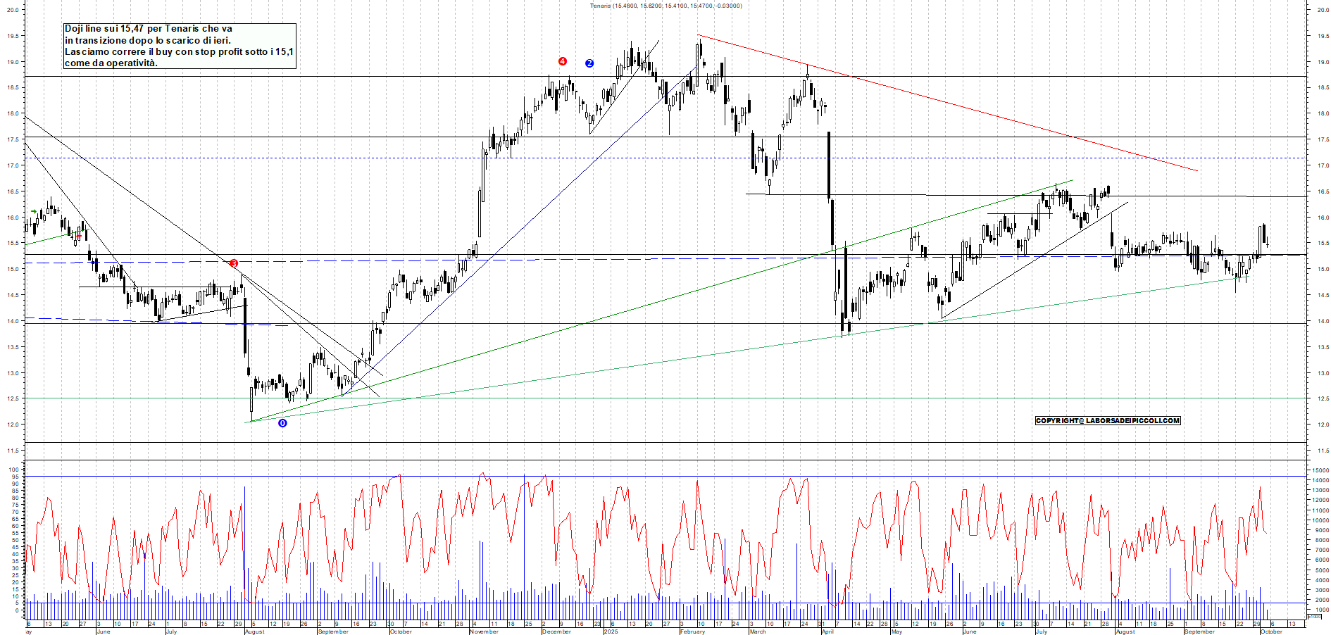 Grafico TENARIS - 03/10/2025, 17:45