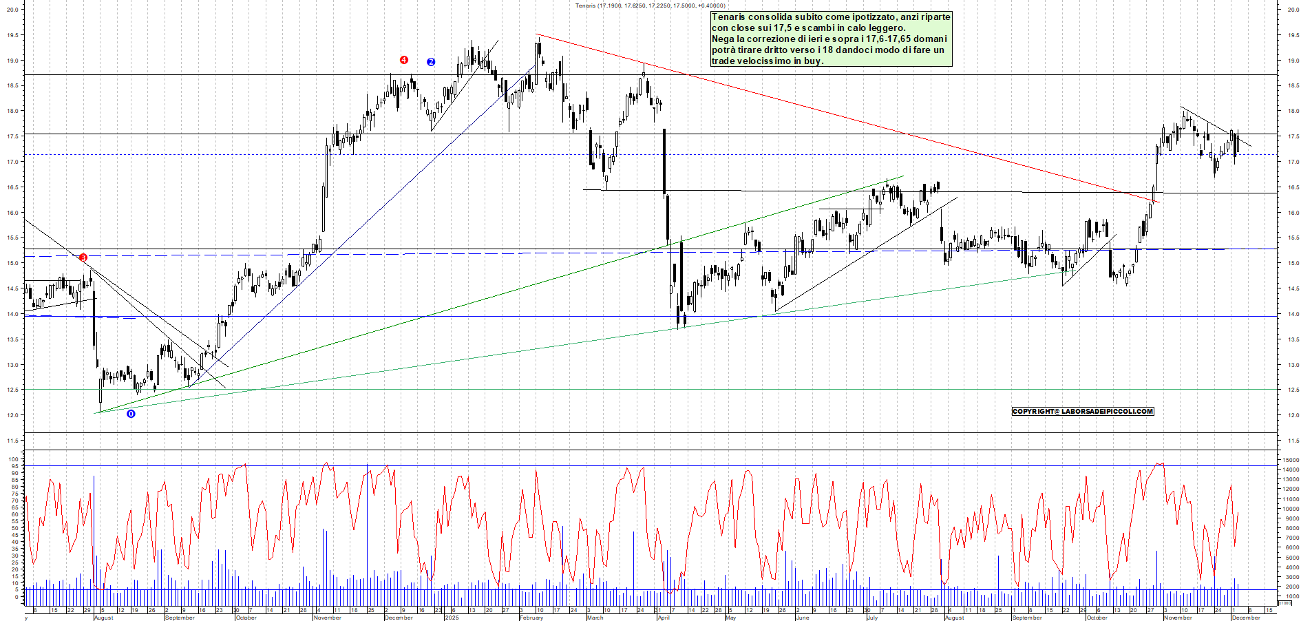 Grafico TENARIS - 03/12/2025, 18:51
