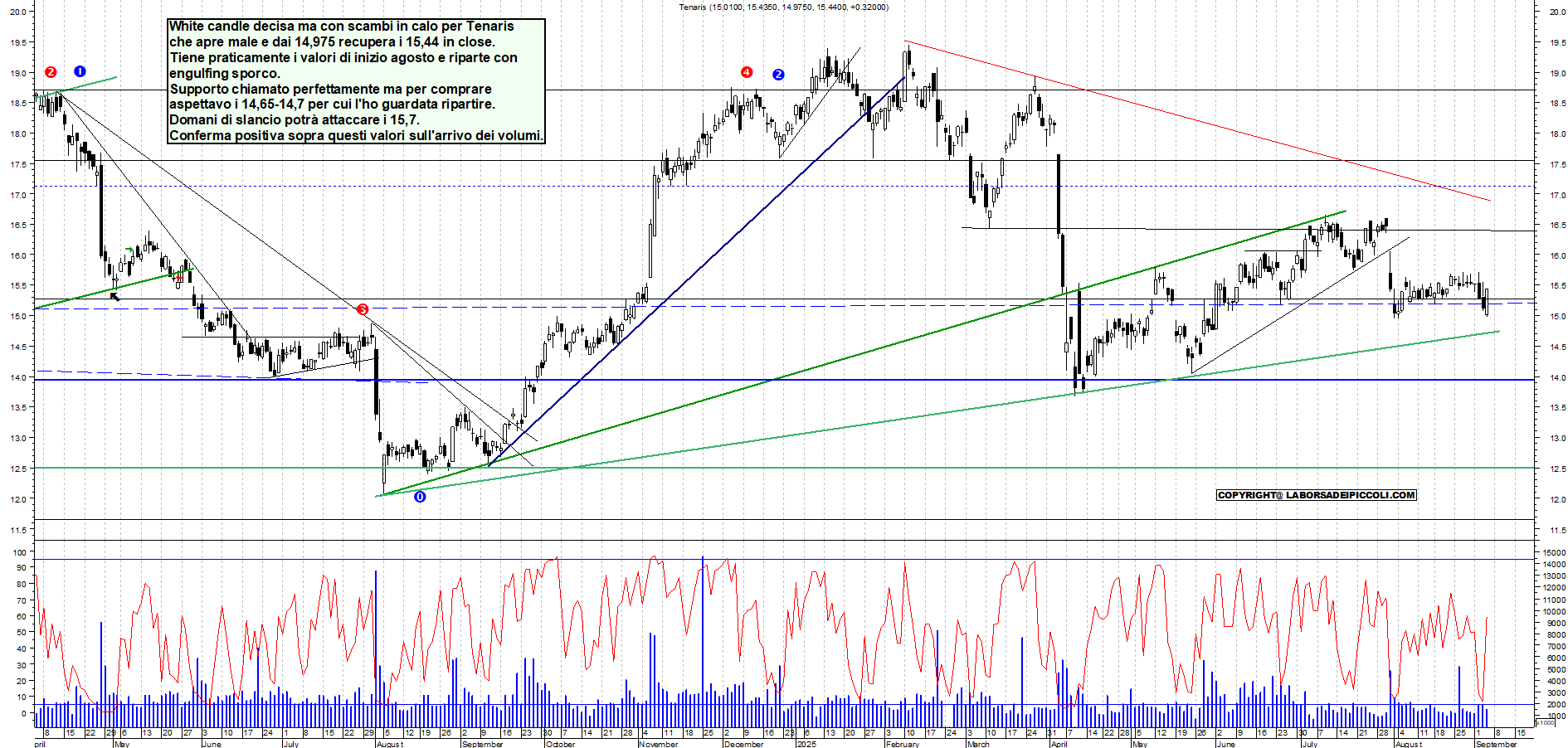 Grafico TENARIS - 04/09/2025, 19:27