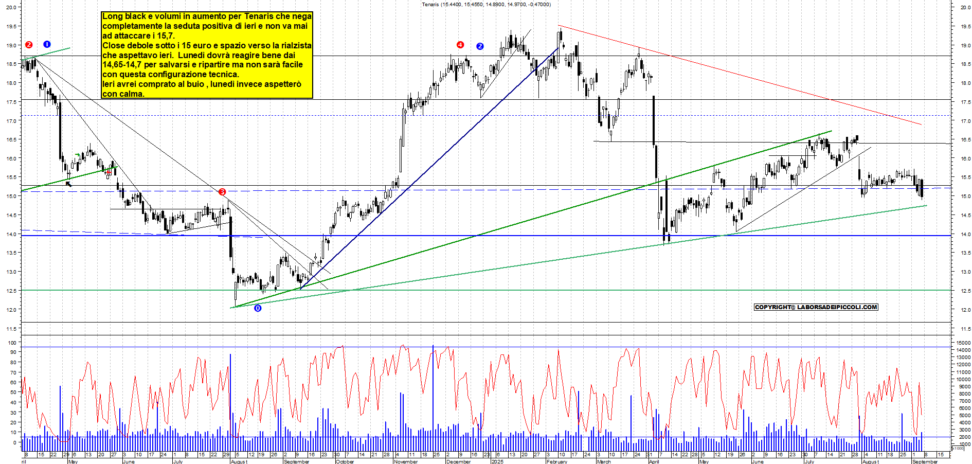 Grafico TENARIS - 05/09/2025, 18:54
