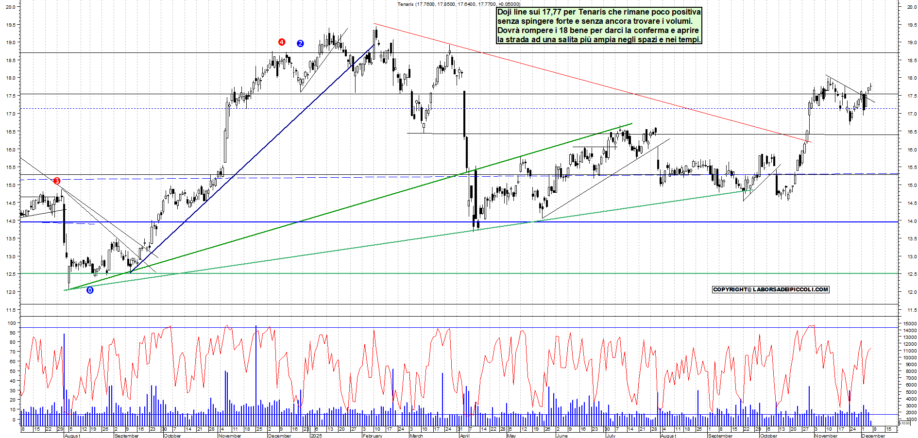 Azioni TENARIS - Analisi tecnica 12:39 - 5 dic - Grafico Borsa Italiana con segnali real-time