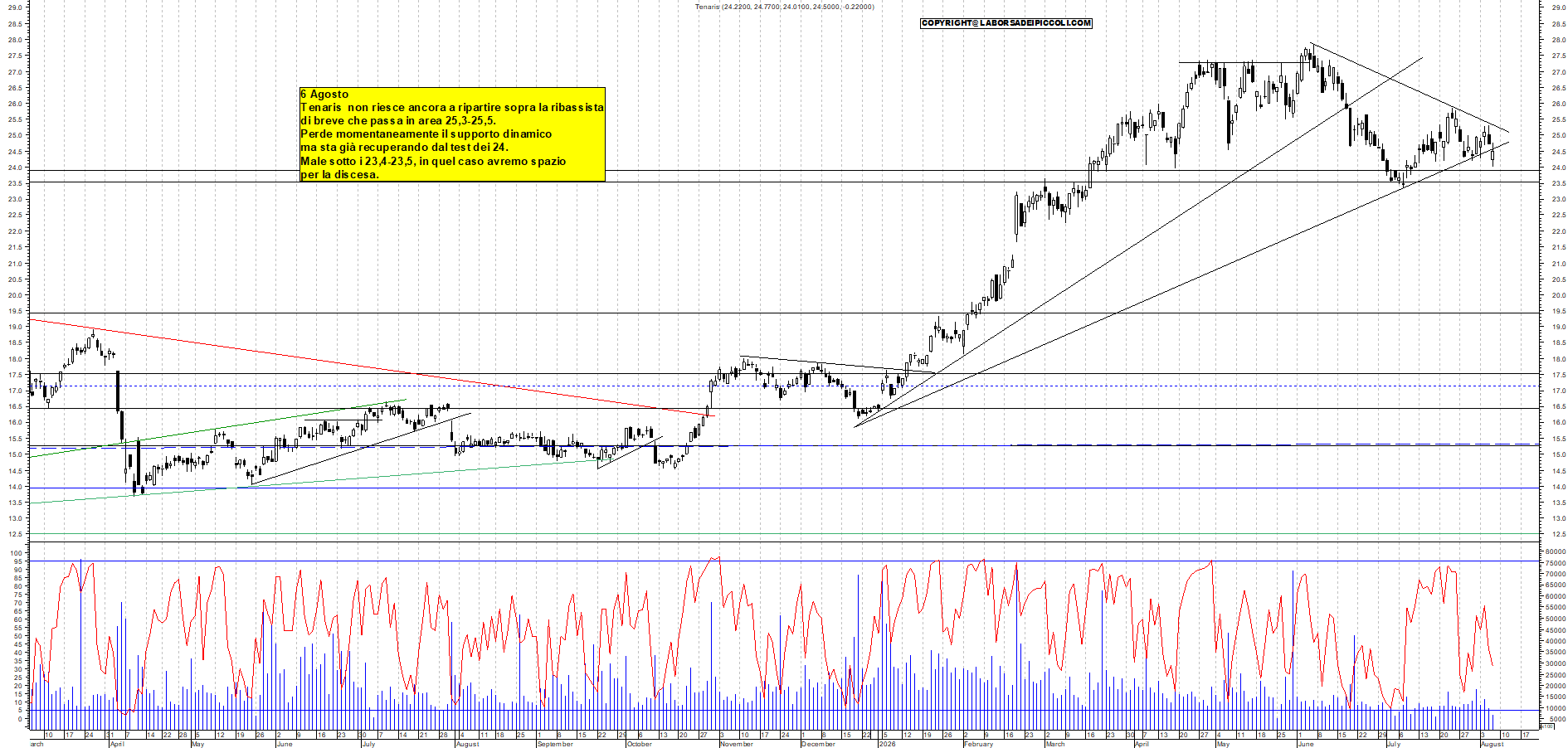 Azioni TENARIS - Analisi tecnica 11:41 - 6 ago - Grafico Borsa Italiana con segnali real-time