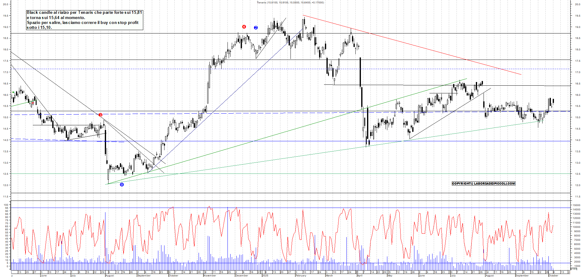 Grafico TENARIS - 06/10/2025, 12:09
