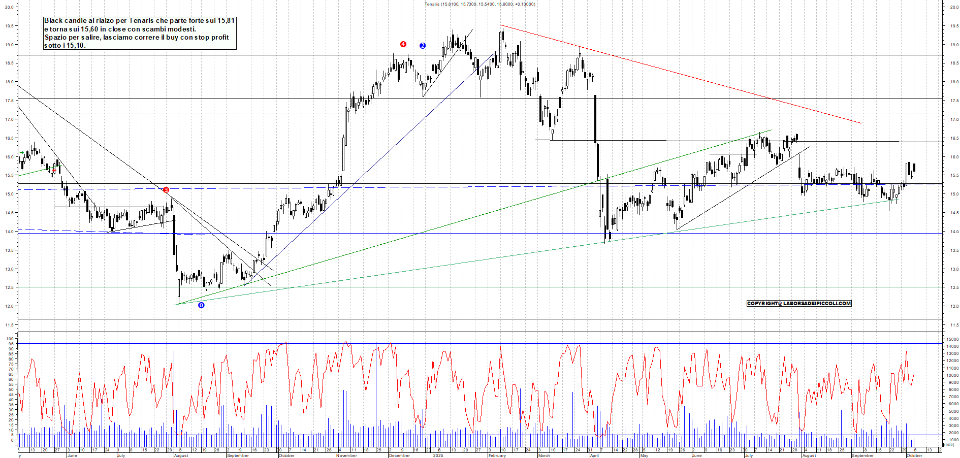 Grafico TENARIS - 06/10/2025, 18:39