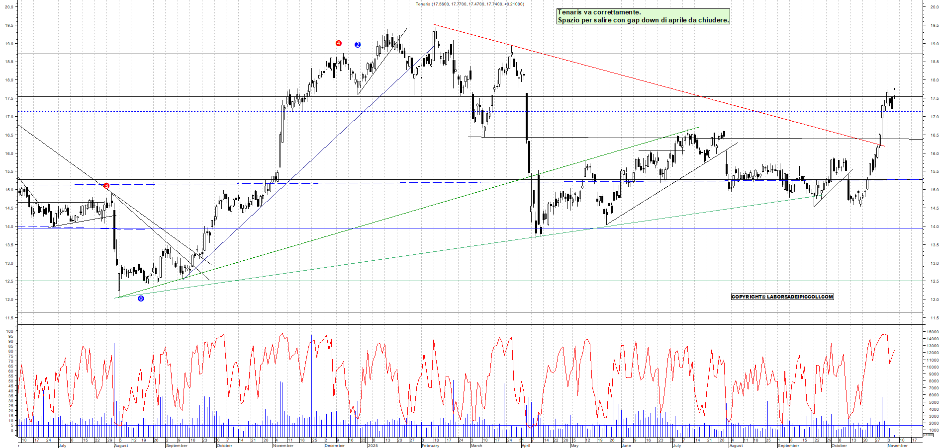 Grafico TENARIS - 06/11/2025, 12:14