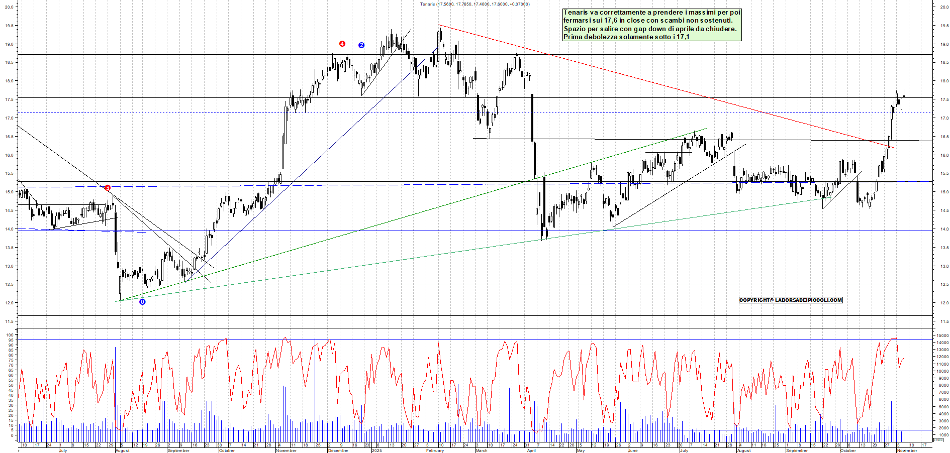 Grafico TENARIS - 06/11/2025, 17:45
