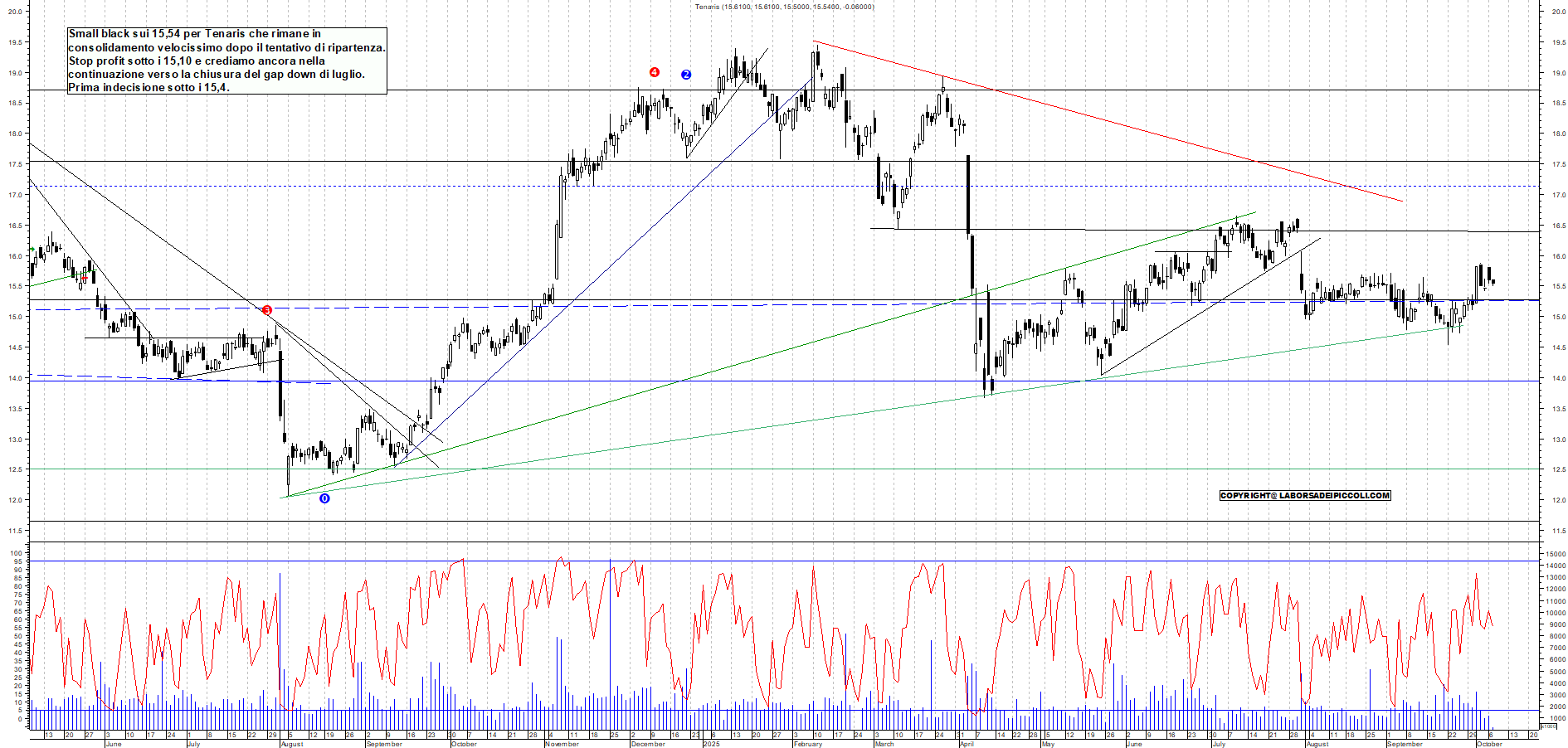 Grafico TENARIS - 07/10/2025, 11:23