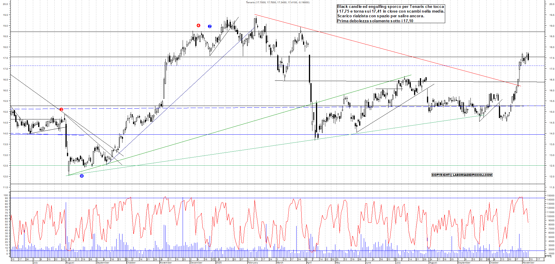 Grafico TENARIS - 07/11/2025, 19:18