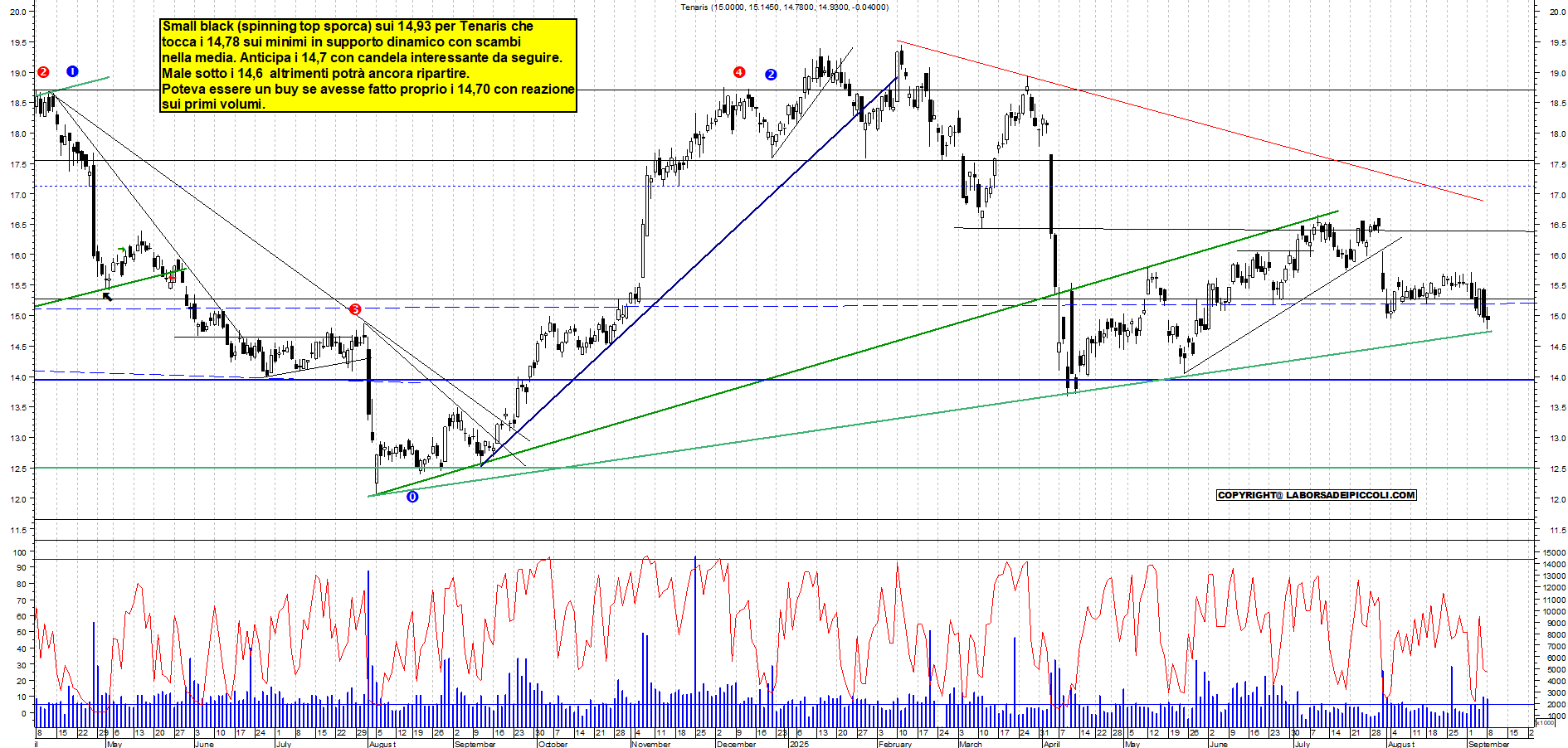 Grafico TENARIS - 08/09/2025, 18:05