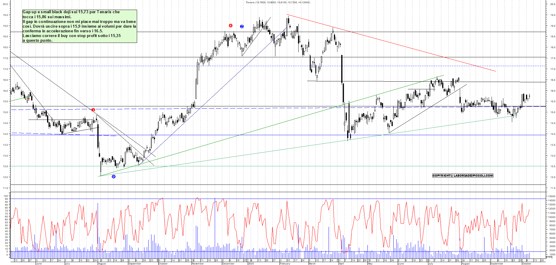 Grafico TENARIS - 08/10/2025, 19:04