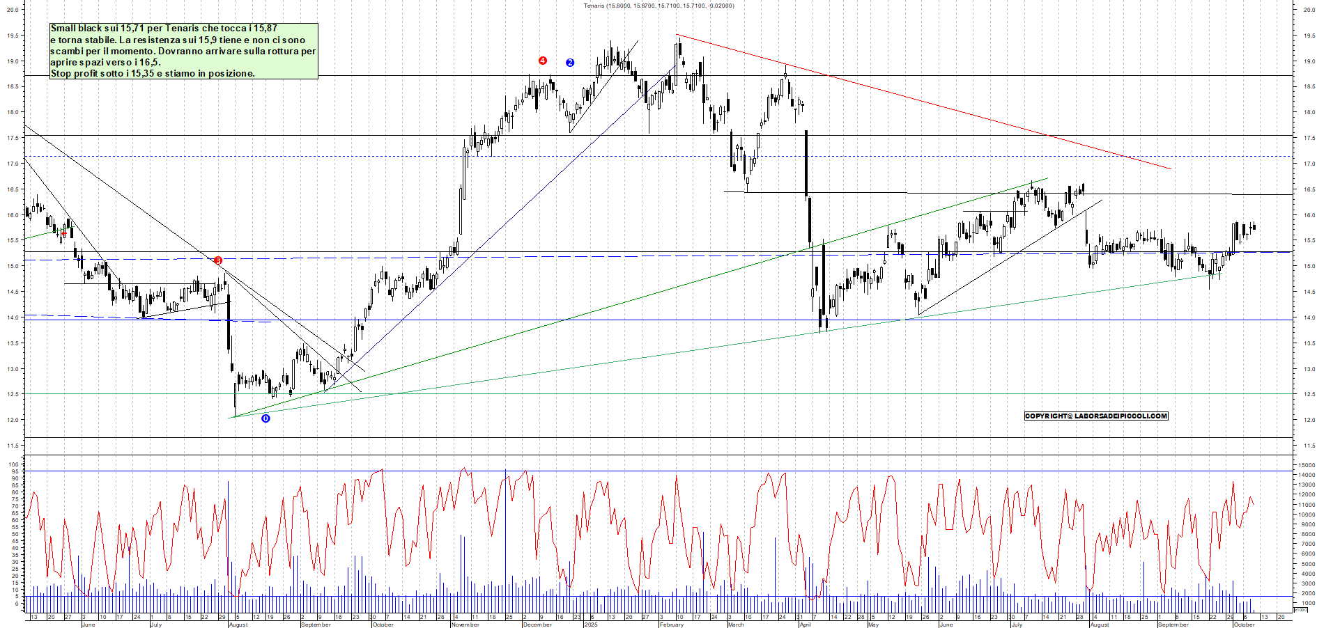 Grafico TENARIS - 09/10/2025, 11:25