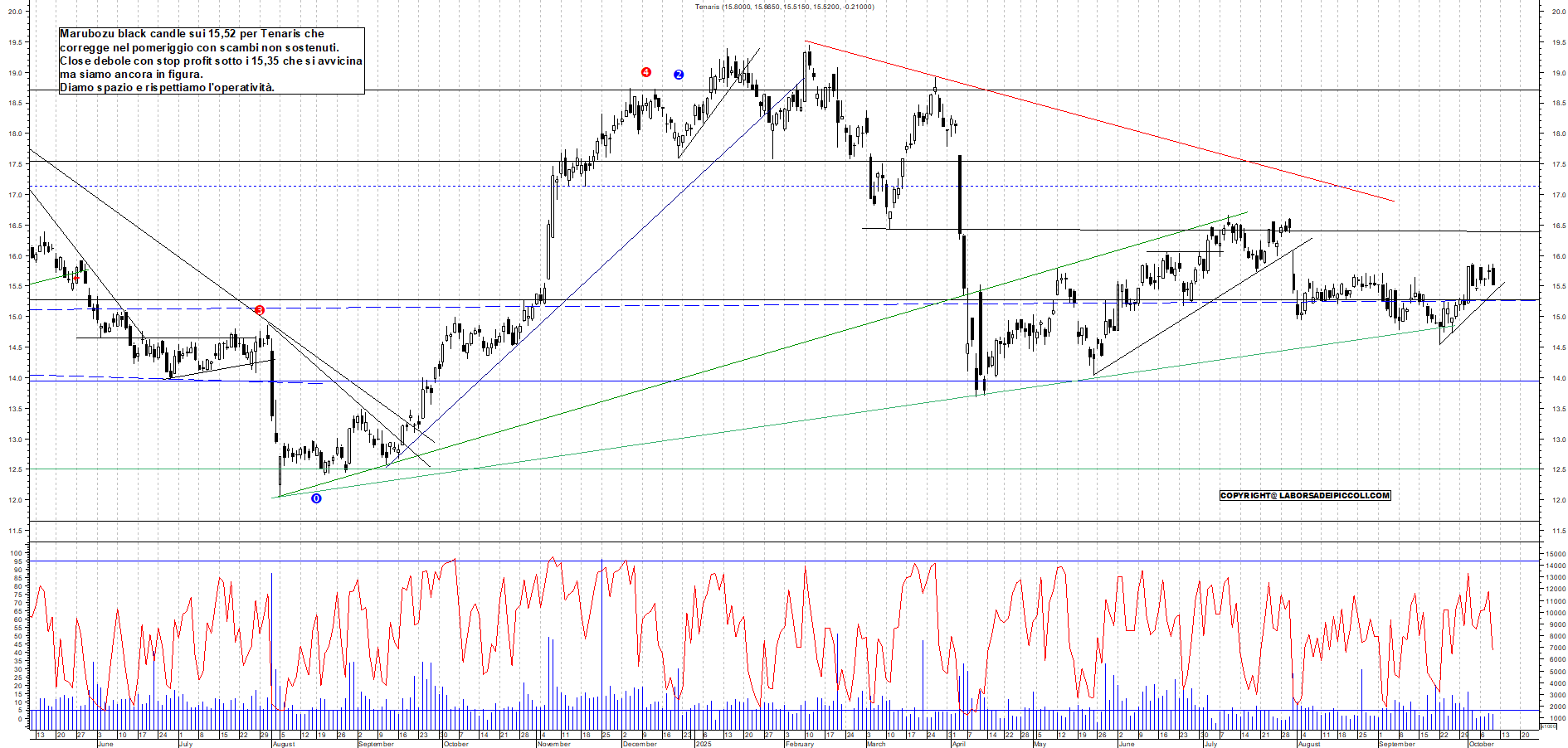 Grafico TENARIS - 09/10/2025, 19:29