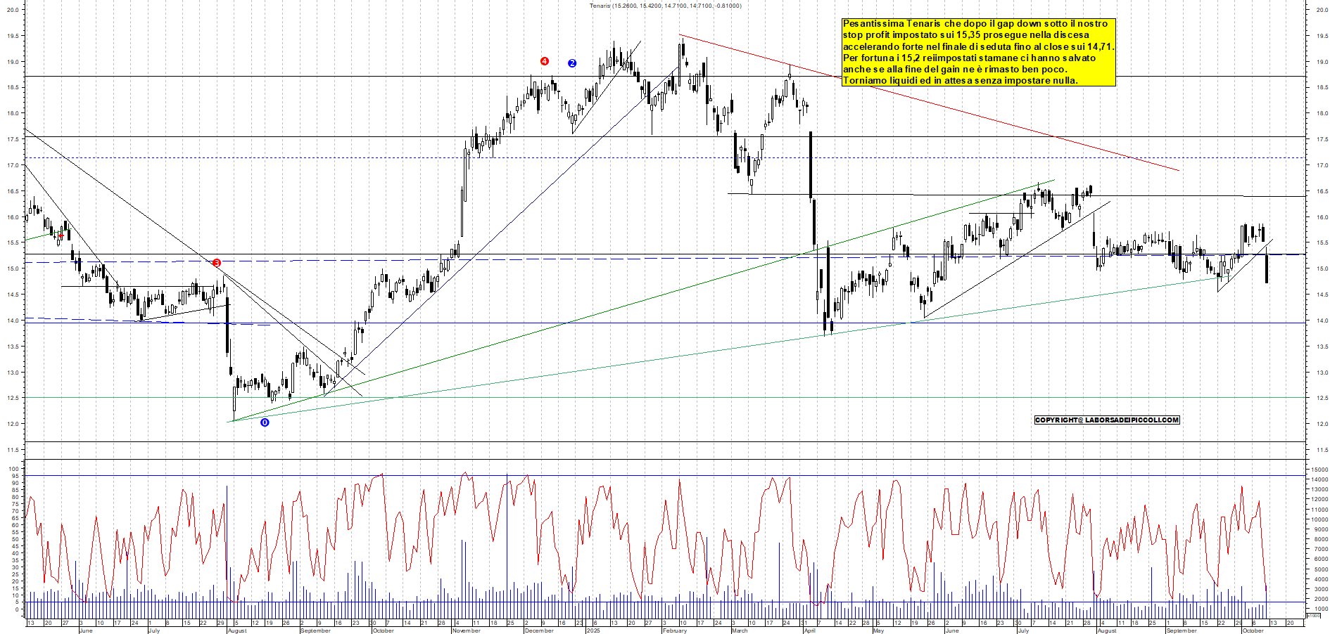 Grafico TENARIS - 10/10/2025, 17:56