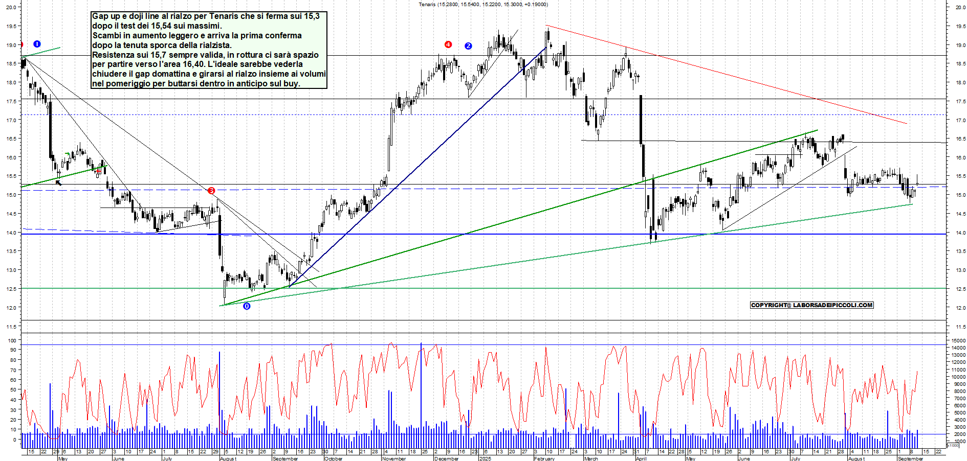 Grafico TENARIS - 11/09/2025, 17:41