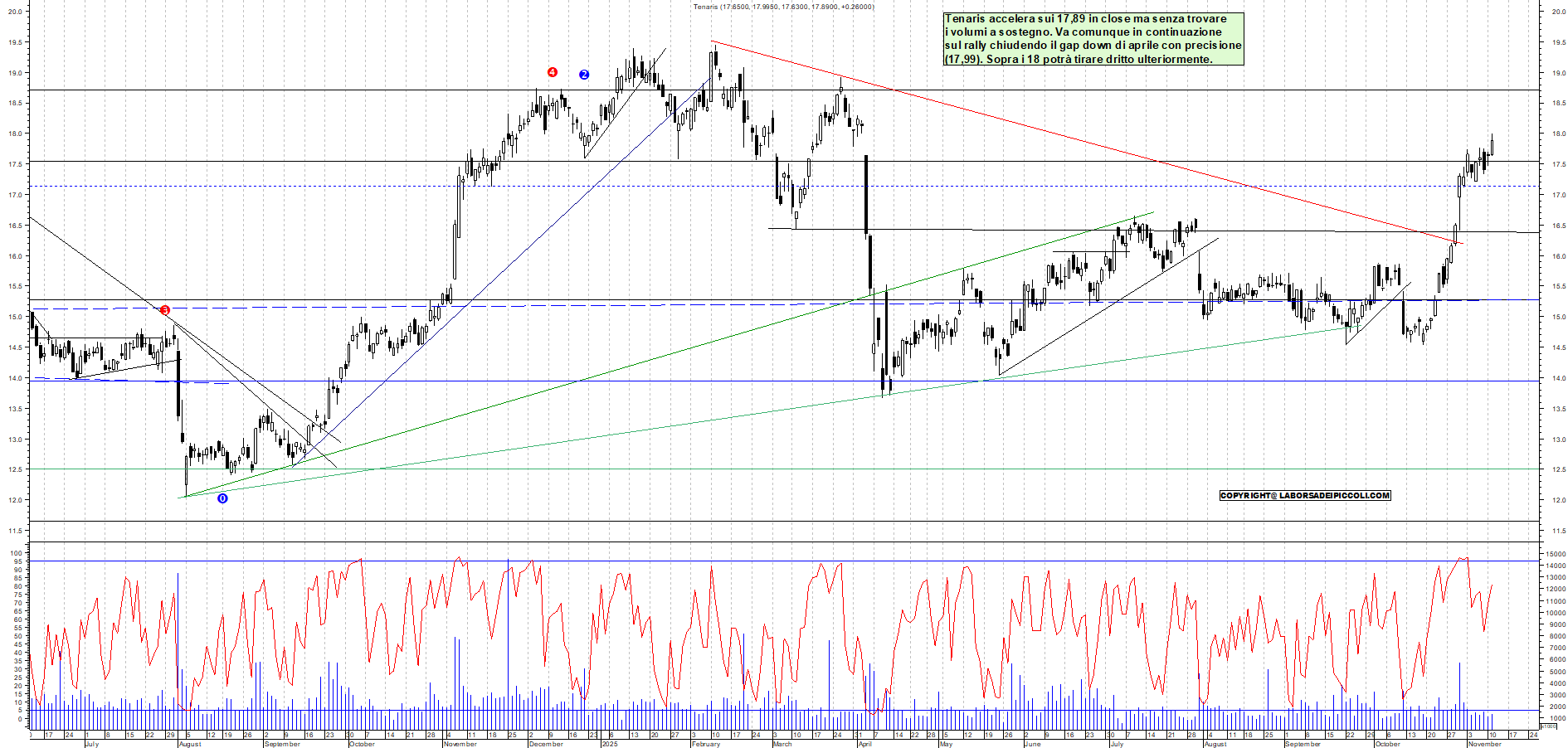 Grafico TENARIS - 11/11/2025, 18:36