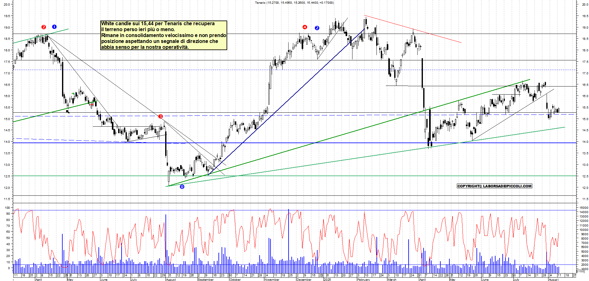 Azioni TENARIS - Analisi tecnica 18:34 - 12 ago - Grafico Borsa Italiana con segnali real-time