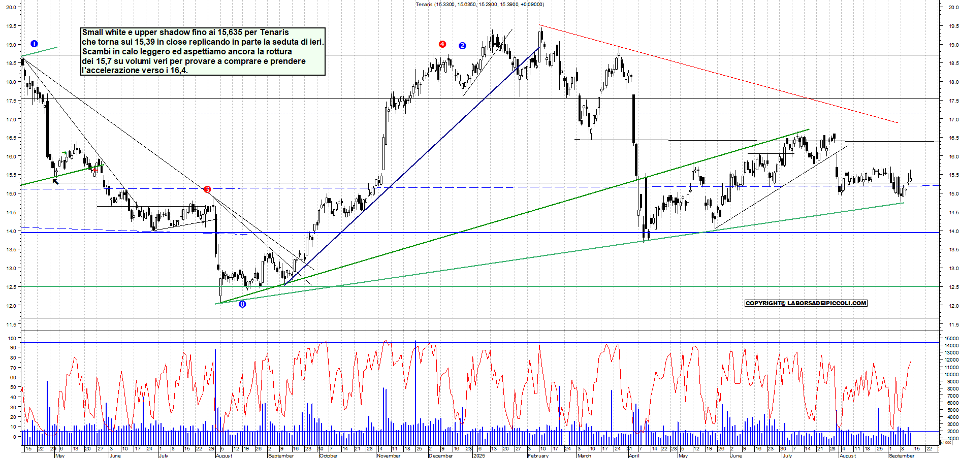 Grafico TENARIS - 12/09/2025, 17:51