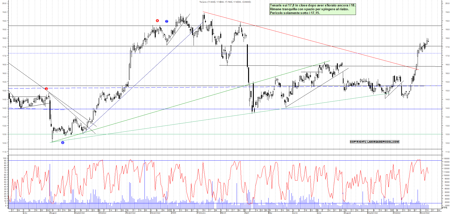 Grafico TENARIS - 12/11/2025, 18:53