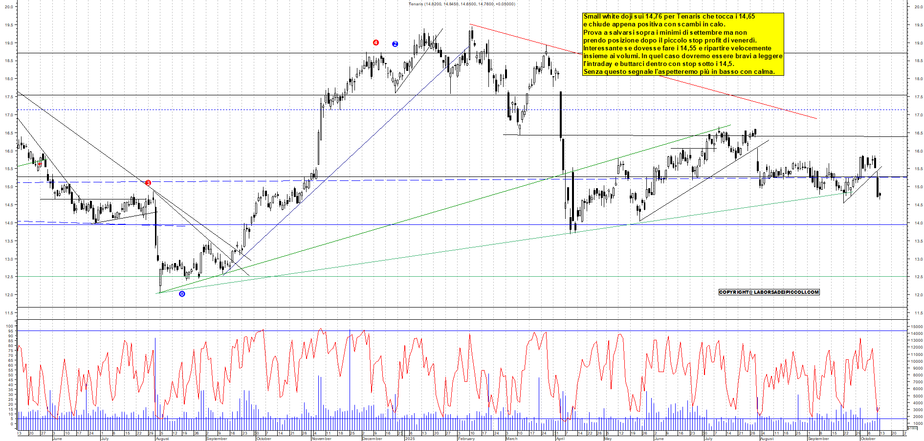 Grafico TENARIS - 13/10/2025, 18:02
