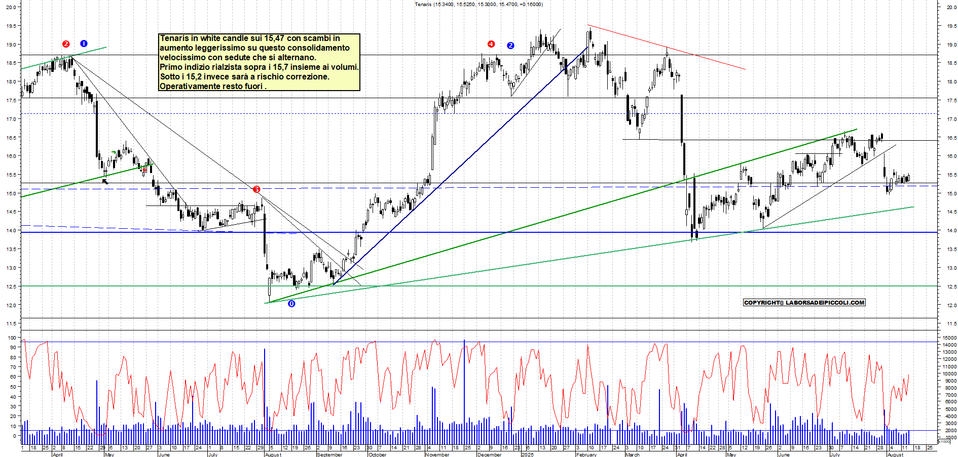 Azioni TENARIS - Analisi tecnica 18:48 - 14 ago - Grafico Borsa Italiana con segnali real-time