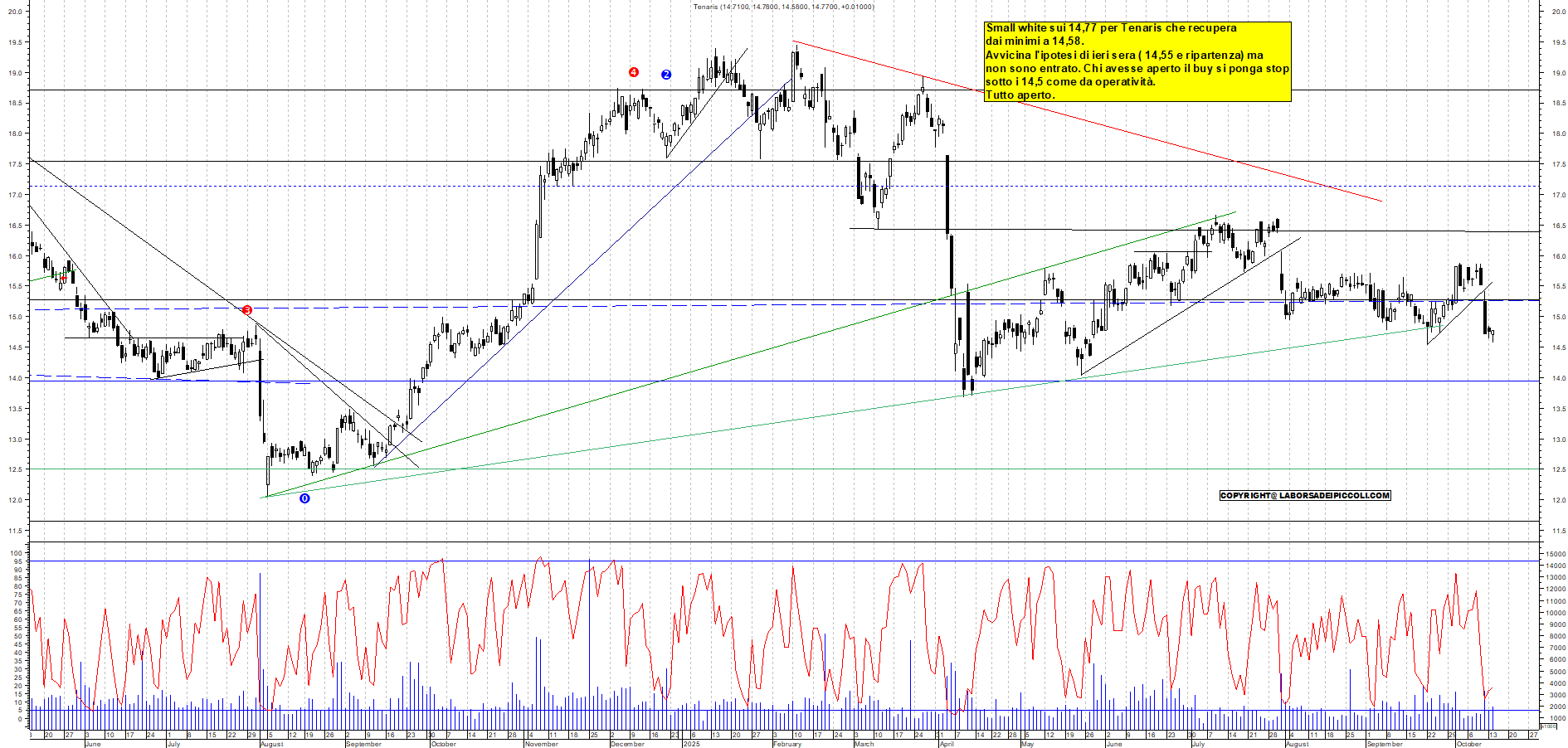 Grafico TENARIS - 14/10/2025, 18:01