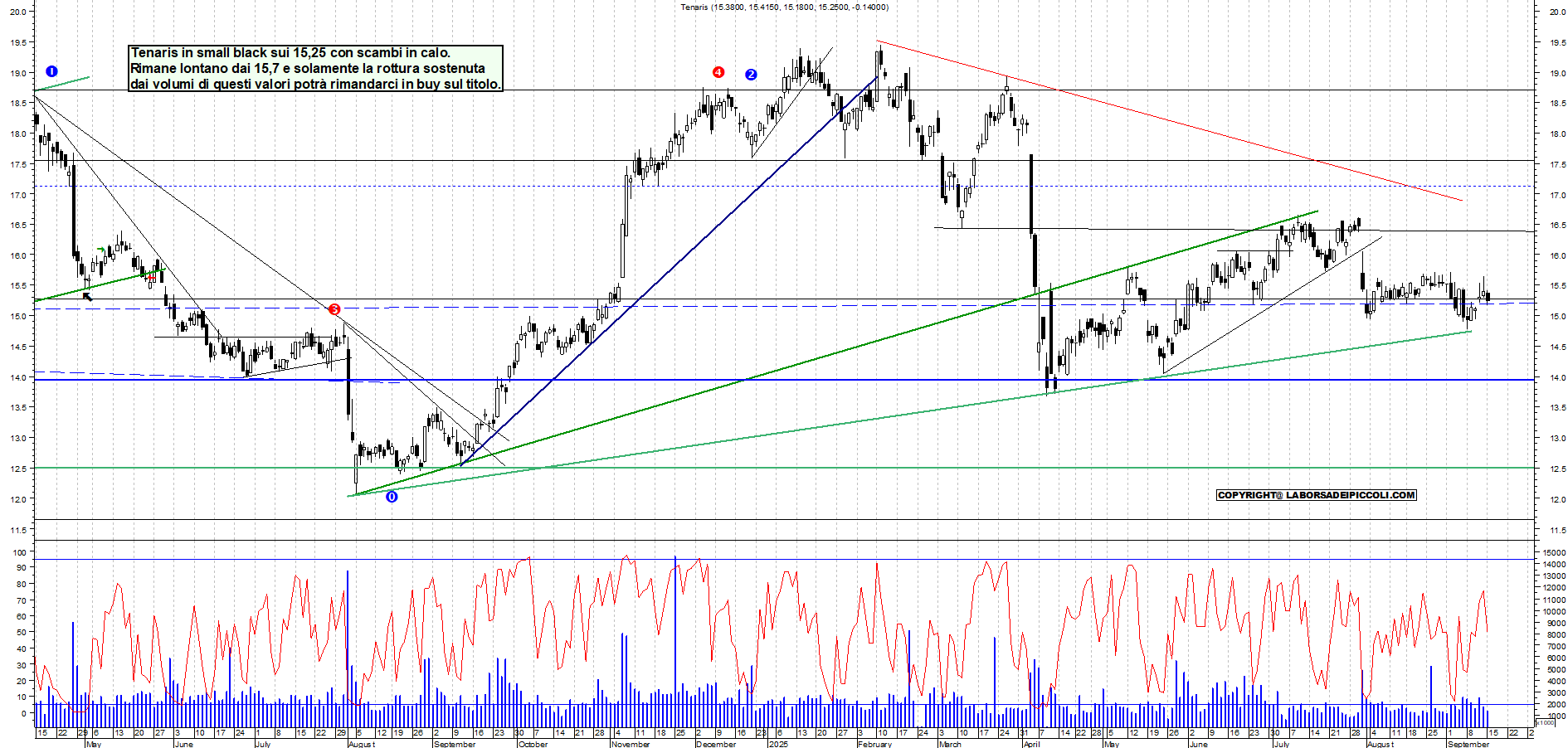 Grafico TENARIS - 15/09/2025, 17:49