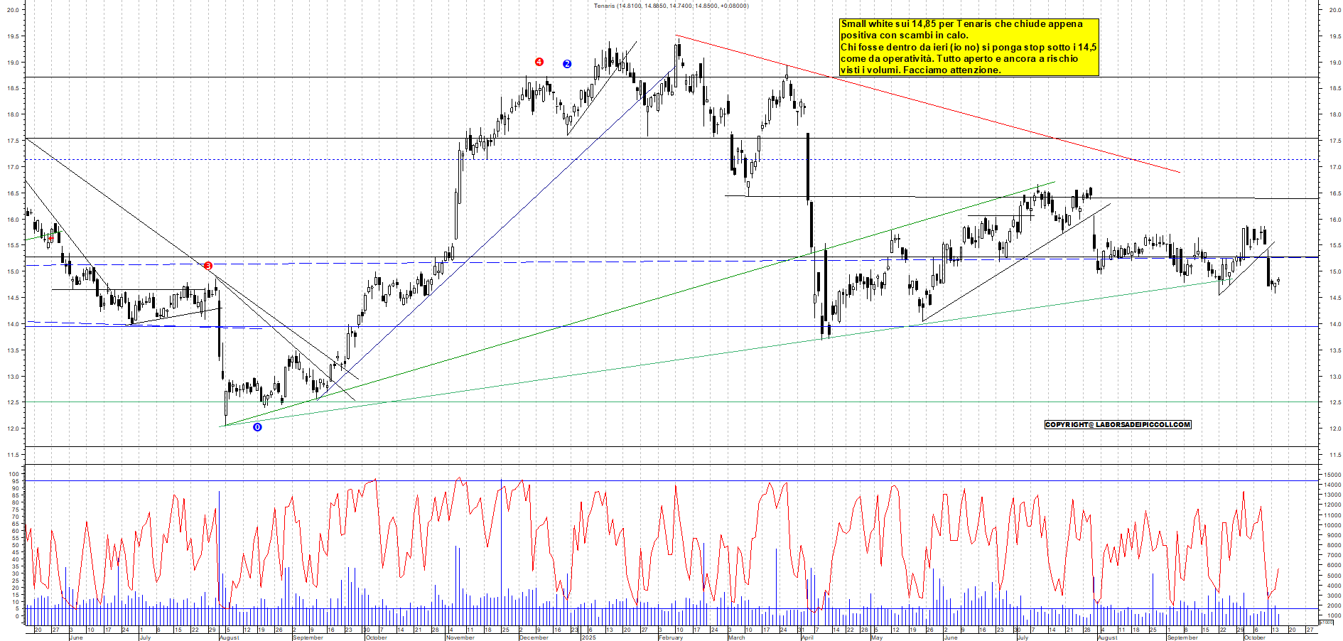 Grafico TENARIS - 15/10/2025, 19:02