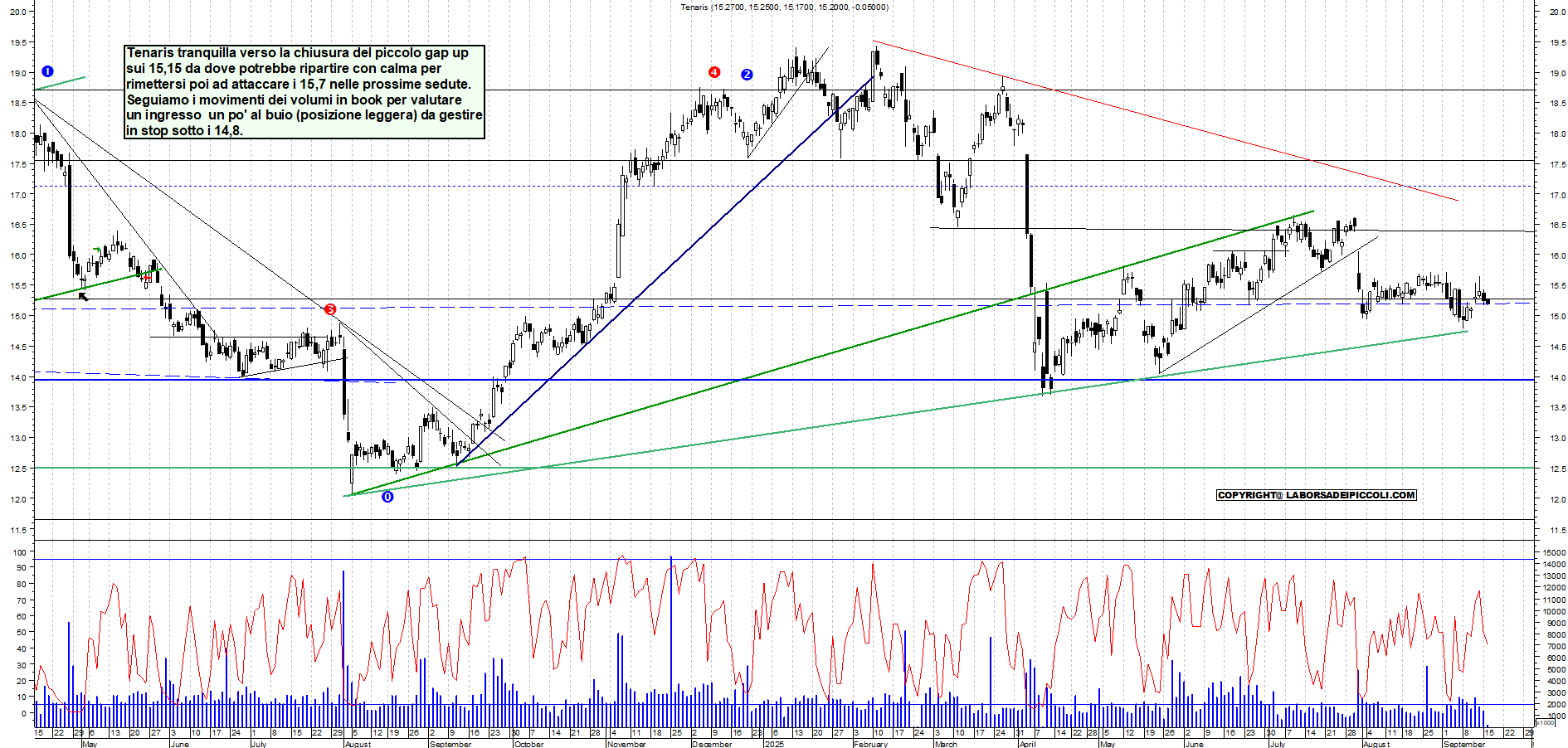 Grafico TENARIS - 16/09/2025, 11:11