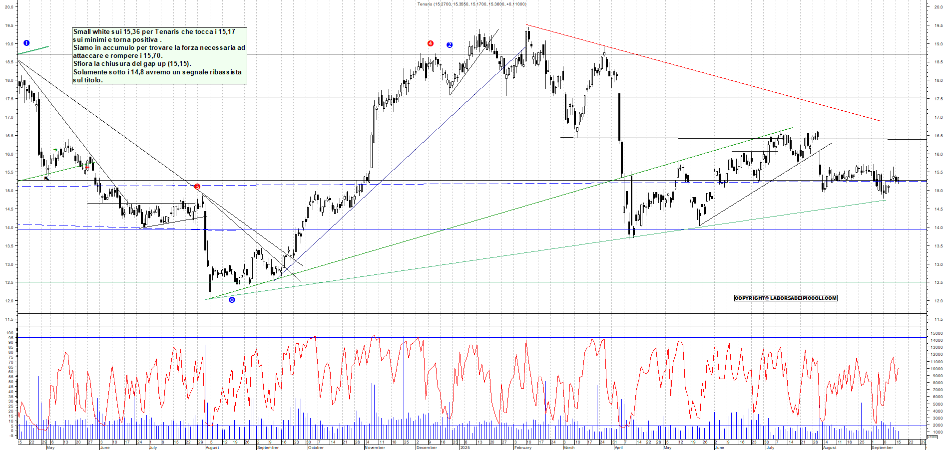 Grafico TENARIS - 16/09/2025, 17:51