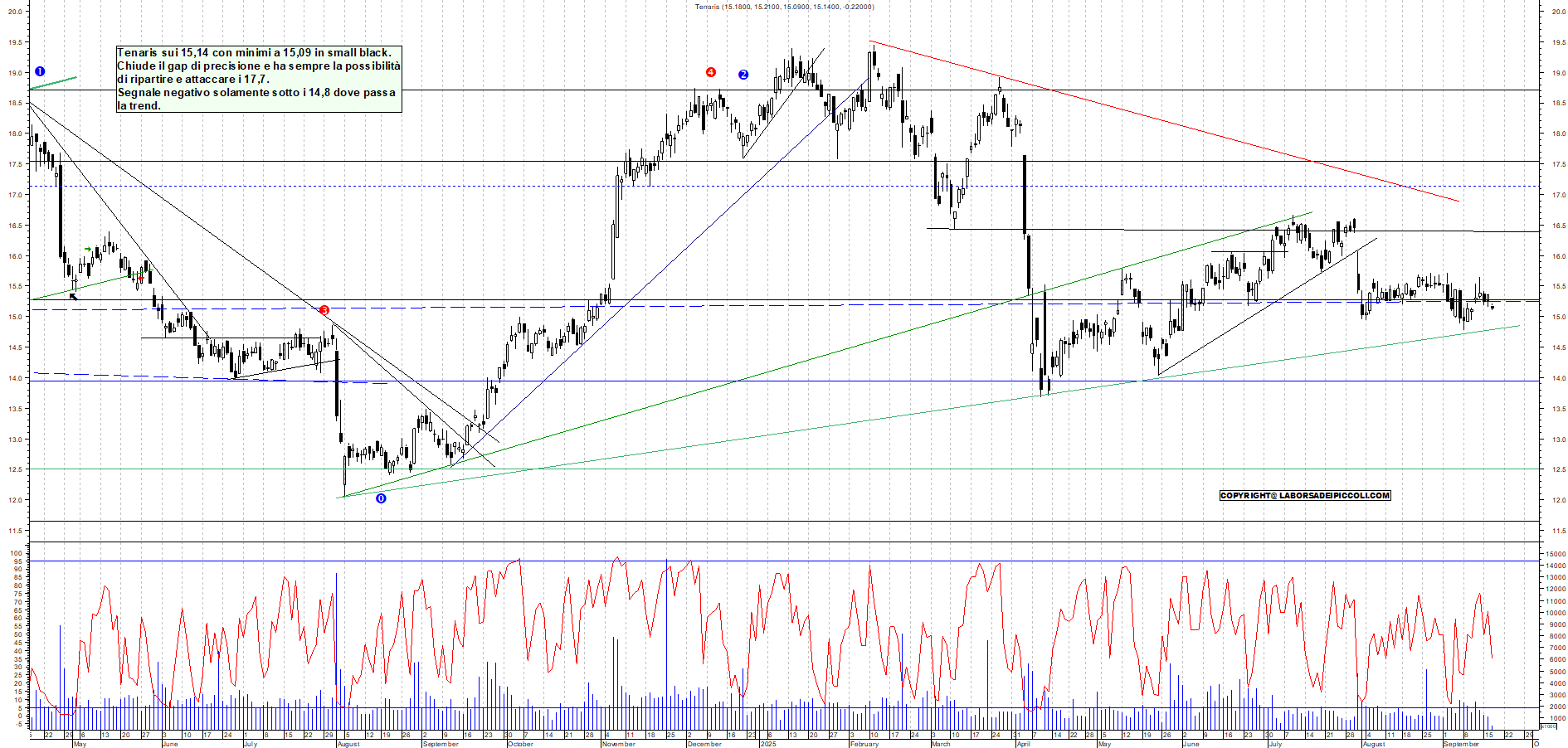 Grafico TENARIS - 17/09/2025, 10:58