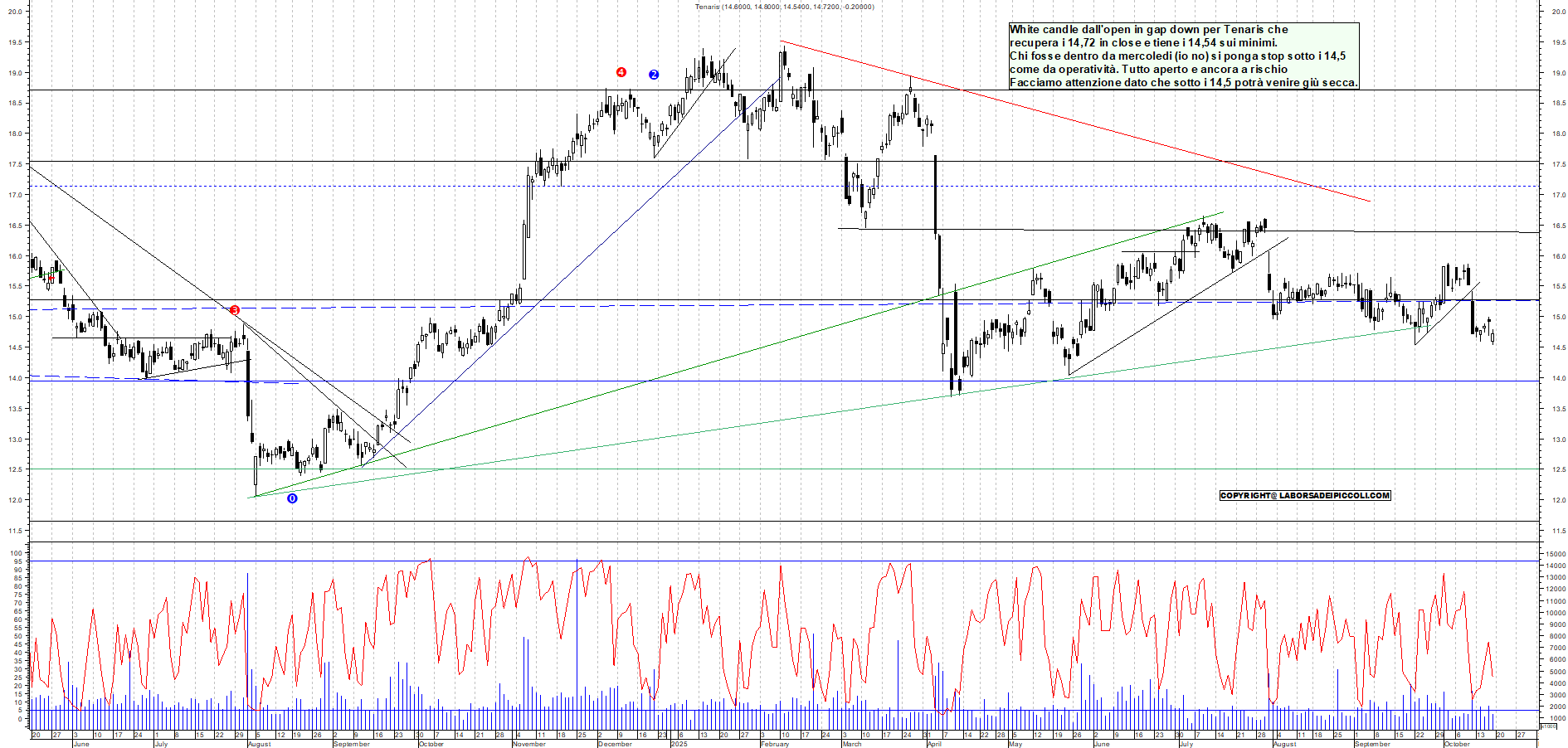 Grafico TENARIS - 17/10/2025, 18:27