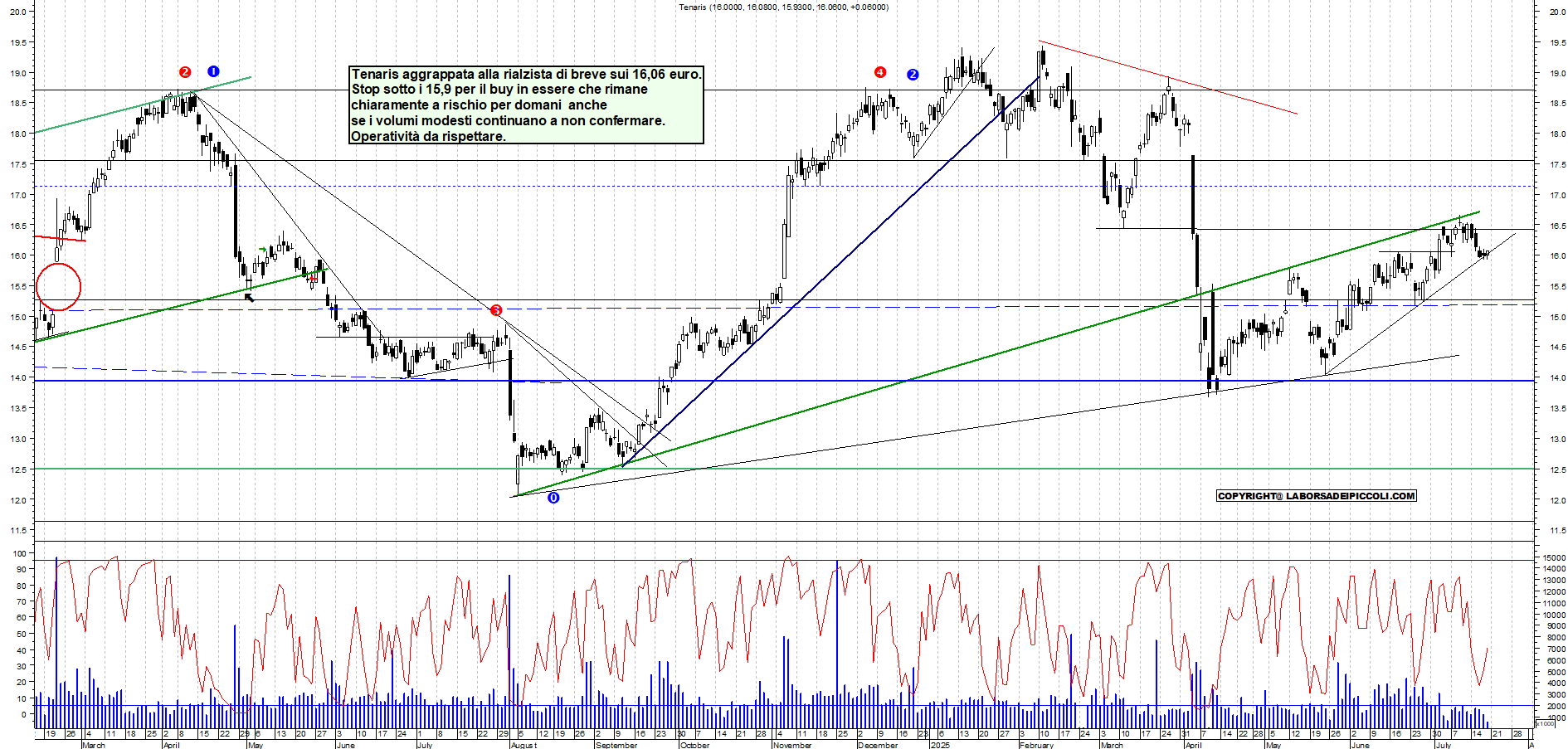 Azioni TENARIS - Analisi tecnica 12:01 - 18 lug - Grafico Borsa Italiana con segnali real-time