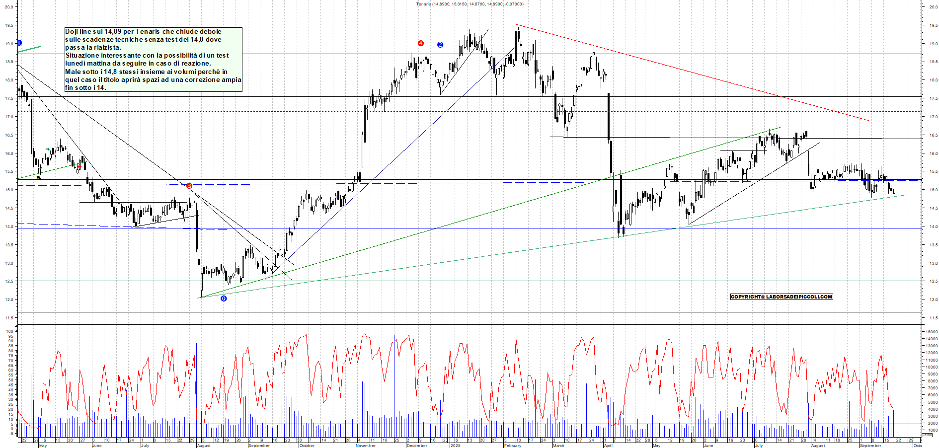 Grafico TENARIS - 19/09/2025, 17:47