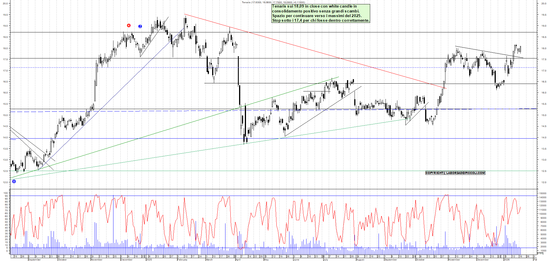 Azioni TENARIS - Analisi tecnica 17:47 - 20 gen - Grafico Borsa Italiana con segnali real-time