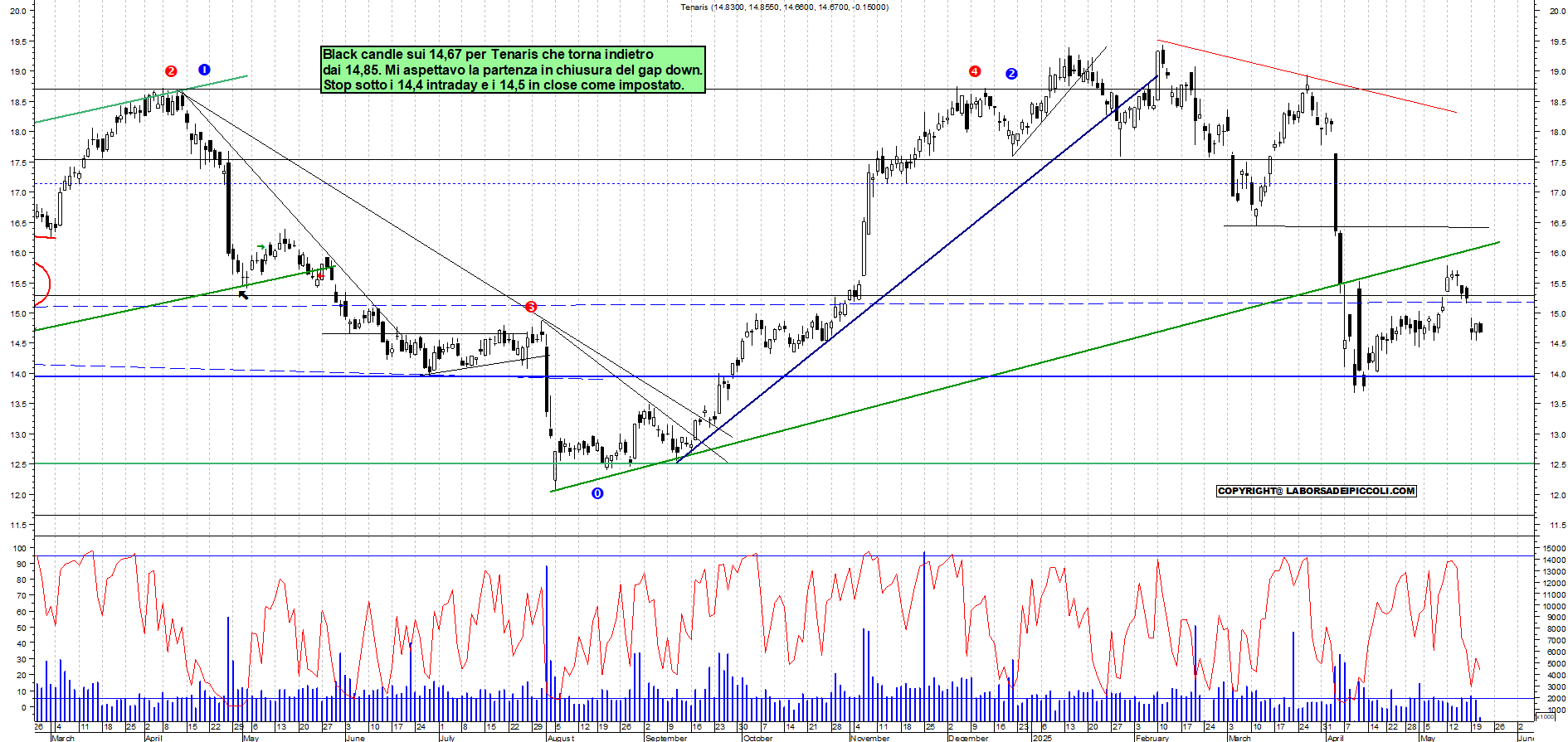 Azioni TENARIS - Analisi tecnica 11:17 - 21 mag - Grafico Borsa Italiana con segnali real-time