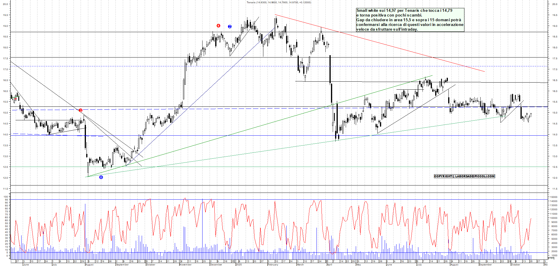 Grafico TENARIS - 21/10/2025, 19:45