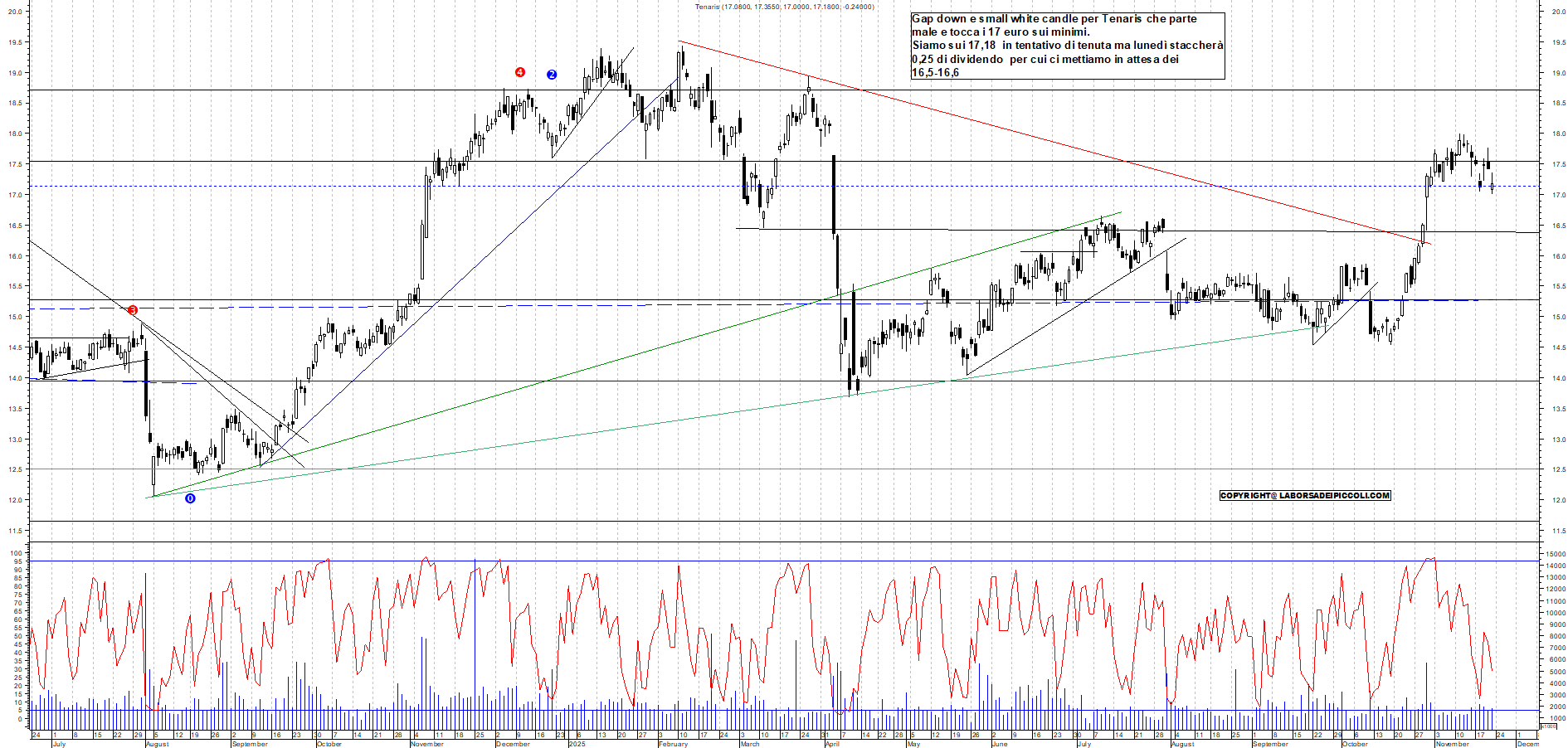 Grafico TENARIS - 21/11/2025, 18:37