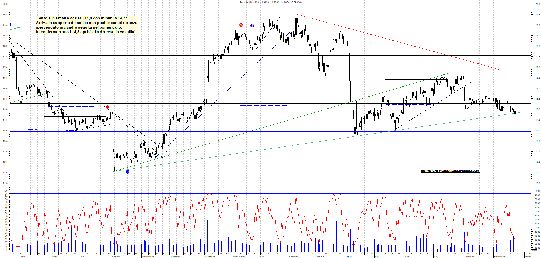 Grafico TENARIS - 22/09/2025, 12:27