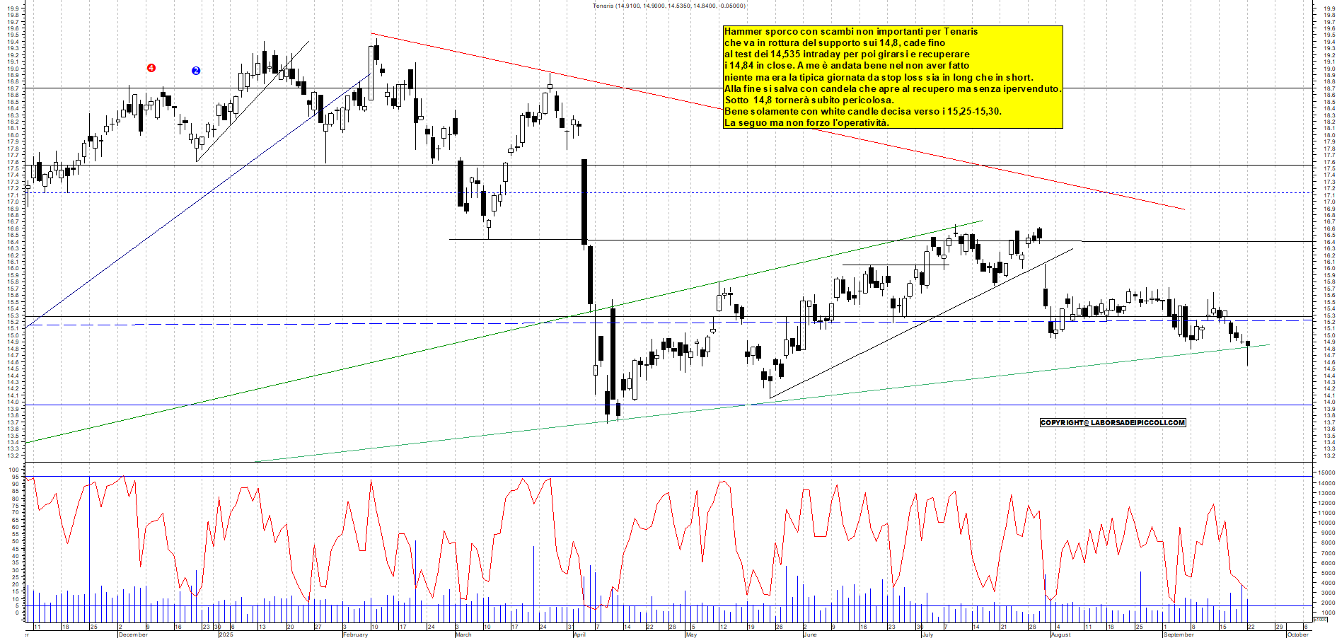 Grafico TENARIS - 22/09/2025, 18:46