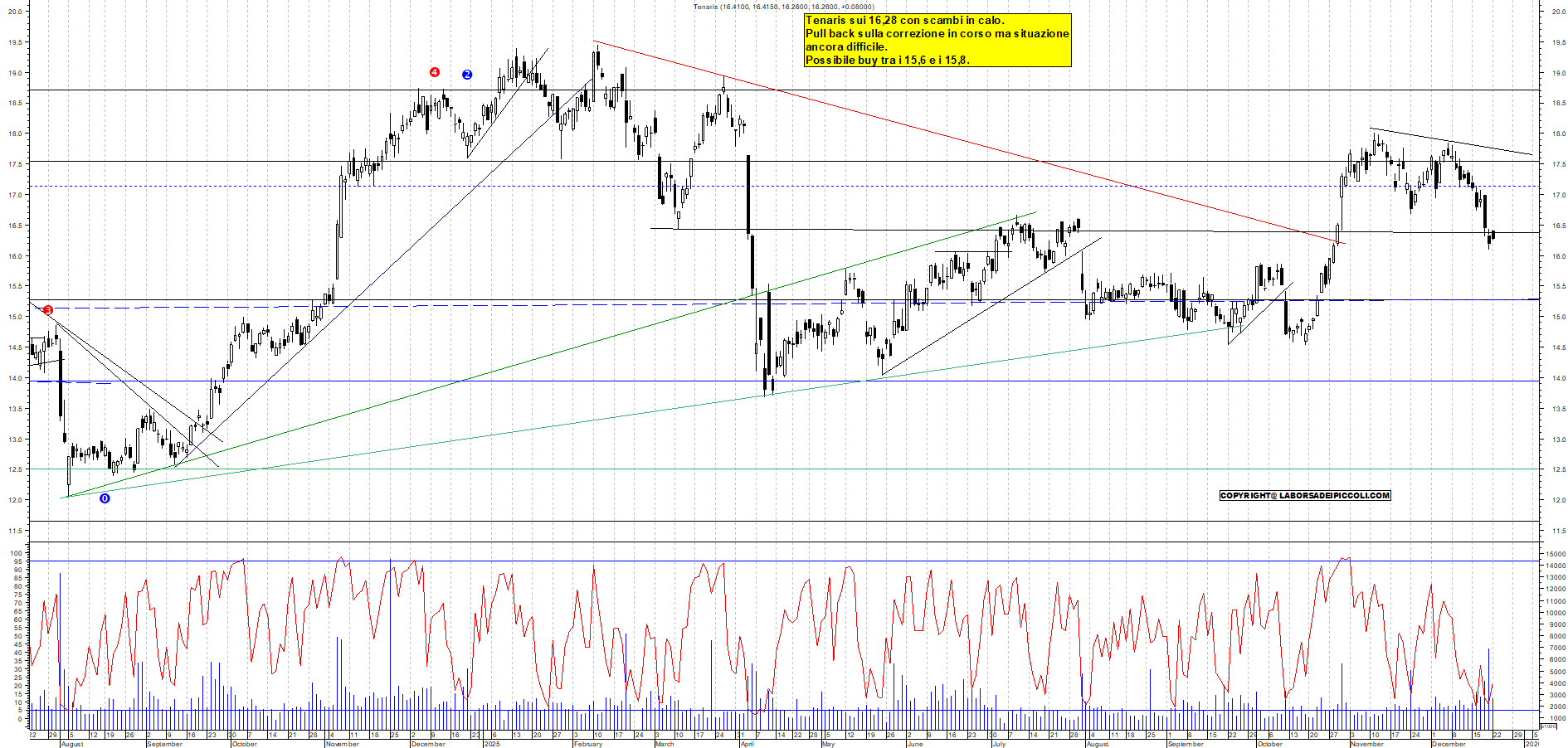 Azioni TENARIS - Analisi tecnica 19:09 - 22 dic - Grafico Borsa Italiana con segnali real-time
