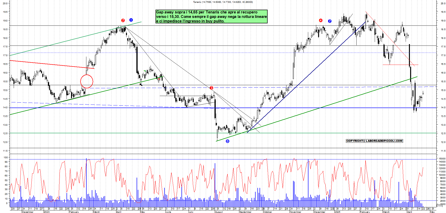 Azioni TENARIS - Analisi tecnica 10:29 - 23 apr - Grafico Borsa Italiana con segnali real-time
