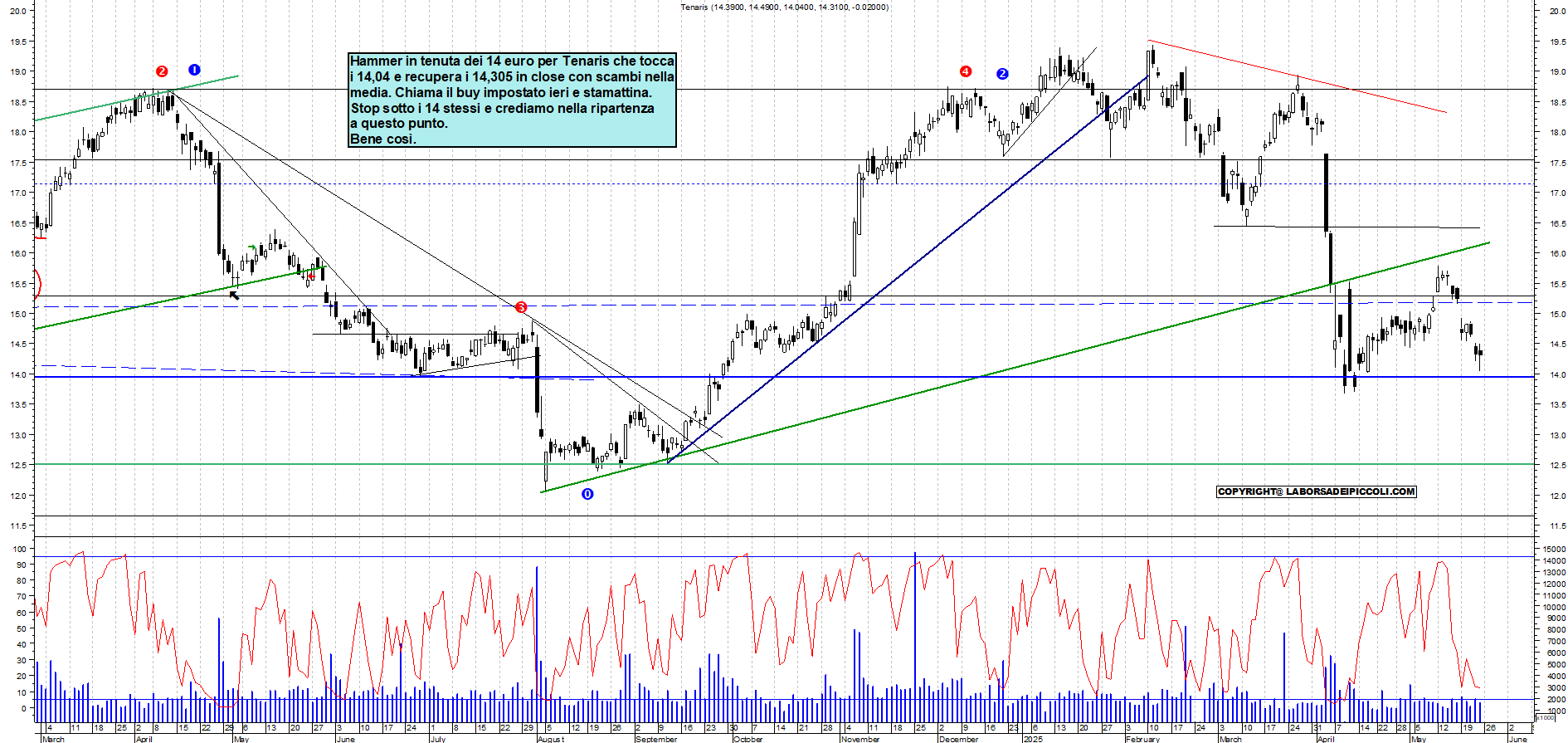 Azioni TENARIS - Analisi tecnica 17:37 - 23 mag - Grafico Borsa Italiana con segnali real-time
