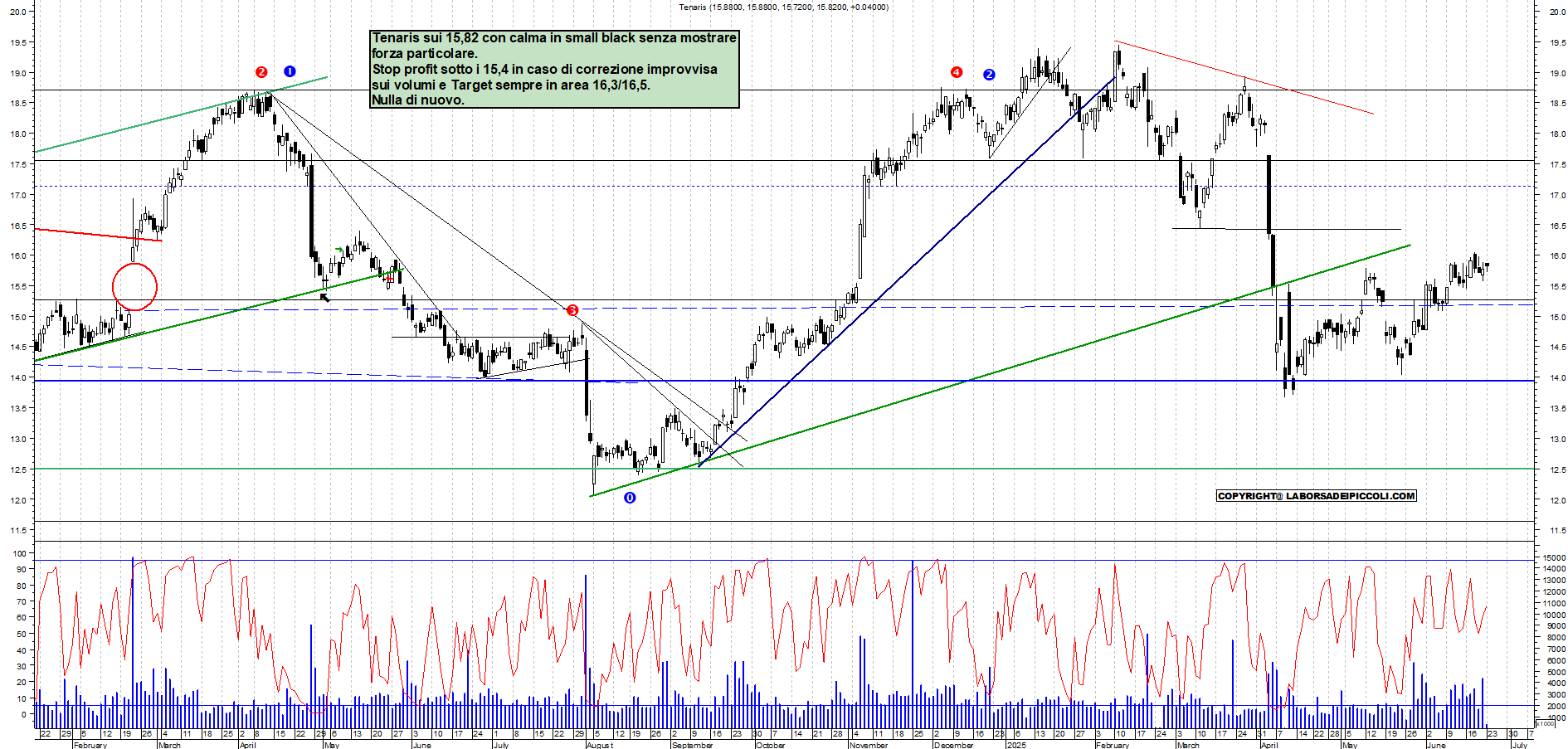 Azioni TENARIS - Analisi tecnica 11:10 - 23 giu - Grafico Borsa Italiana con segnali real-time