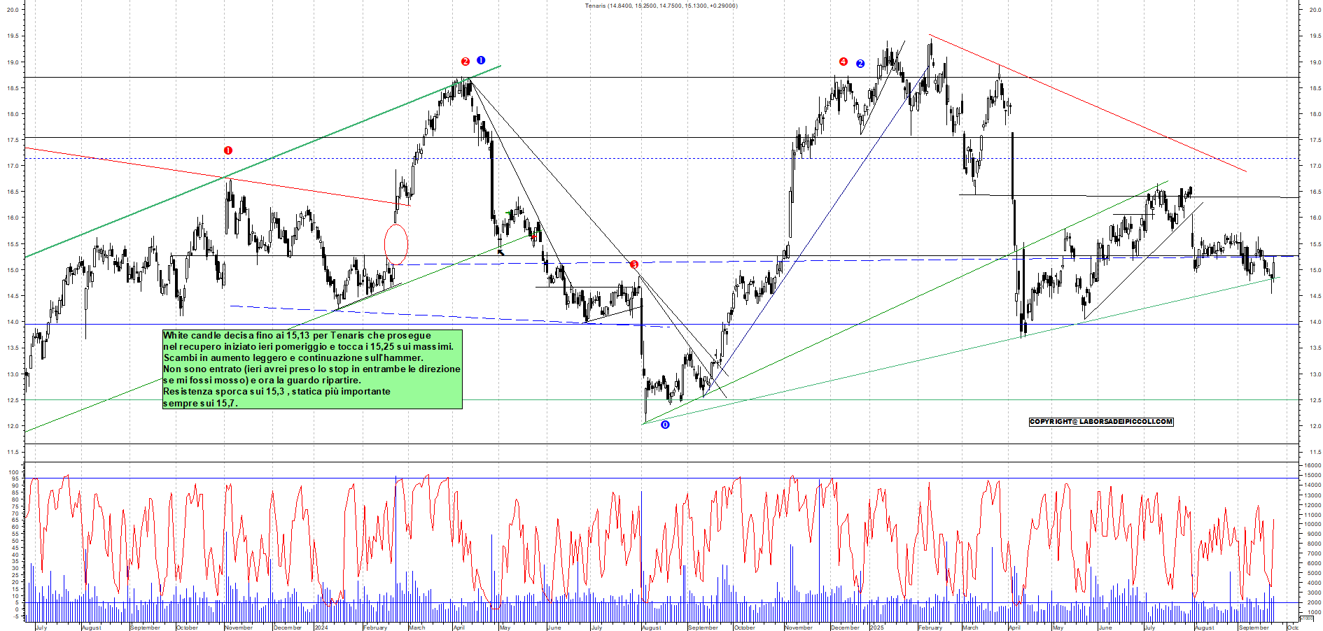 Grafico TENARIS - 23/09/2025, 17:45
