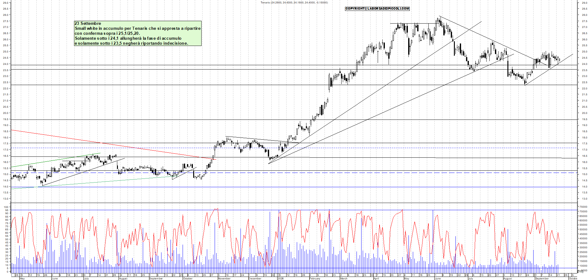 Azioni TENARIS - Analisi tecnica 11:52 - 23 set - Grafico Borsa Italiana con segnali real-time