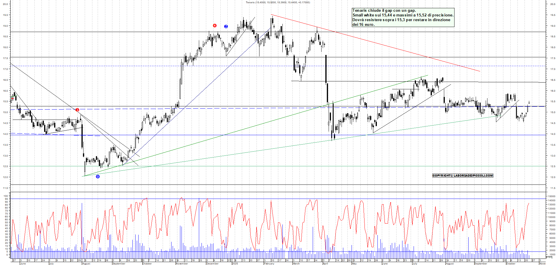 Grafico TENARIS - 23/10/2025, 12:06