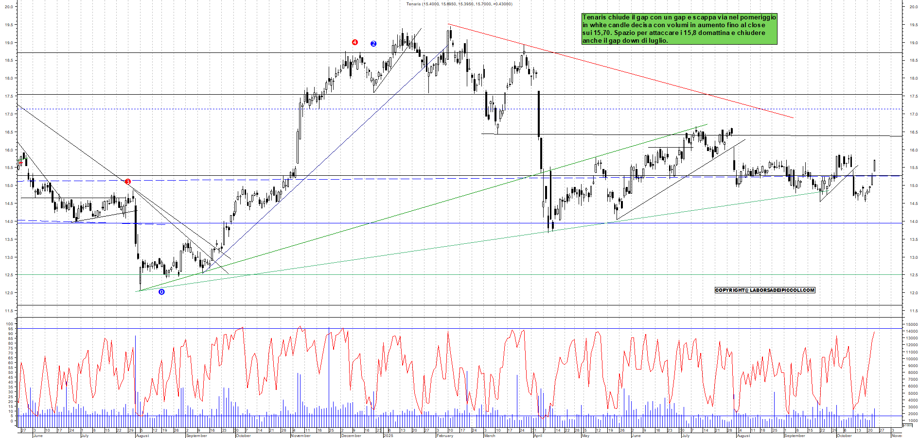 Grafico TENARIS - 23/10/2025, 18:36
